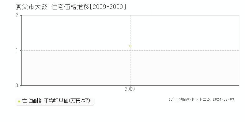 大薮(養父市)の住宅価格推移グラフ(坪単価)[2009-2009年]