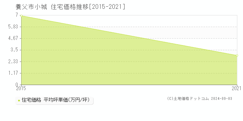 小城(養父市)の住宅価格推移グラフ(坪単価)[2015-2021年]