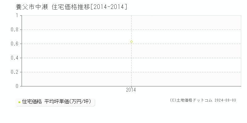 中瀬(養父市)の住宅価格推移グラフ(坪単価)[2014-2014年]