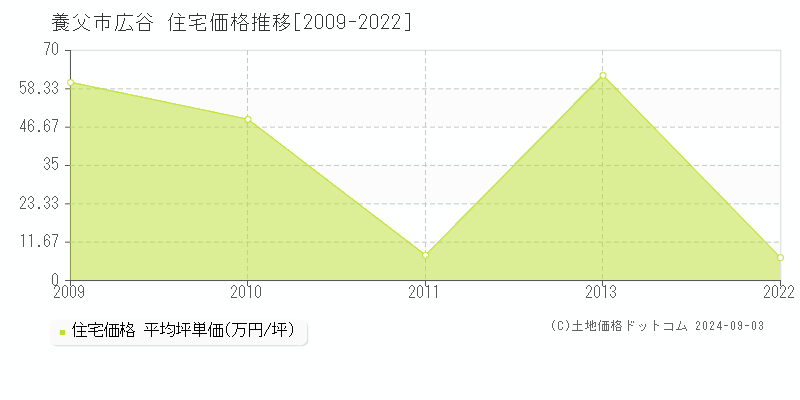 広谷(養父市)の住宅価格推移グラフ(坪単価)[2009-2022年]