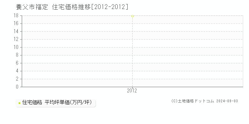 福定(養父市)の住宅価格推移グラフ(坪単価)[2012-2012年]