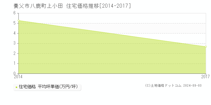 八鹿町上小田(養父市)の住宅価格推移グラフ(坪単価)[2014-2017年]