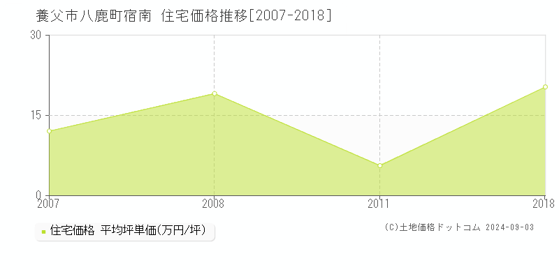 八鹿町宿南(養父市)の住宅価格推移グラフ(坪単価)[2007-2018年]