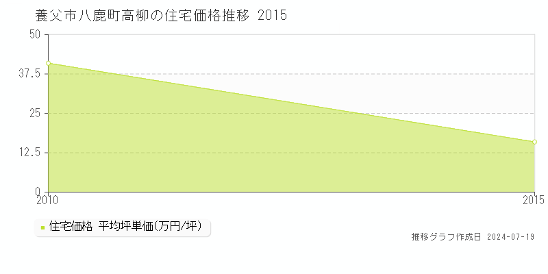 養父市八鹿町高柳(兵庫県)の住宅価格推移グラフ [2007-2015年]
