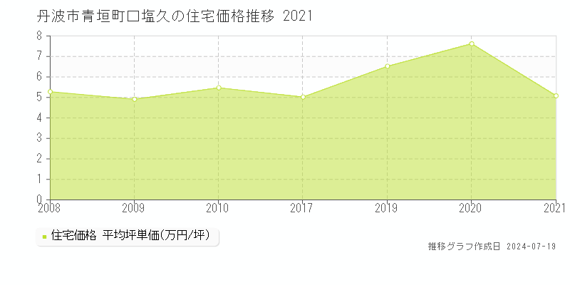 丹波市青垣町口塩久(兵庫県)の住宅価格推移グラフ [2007-2021年]