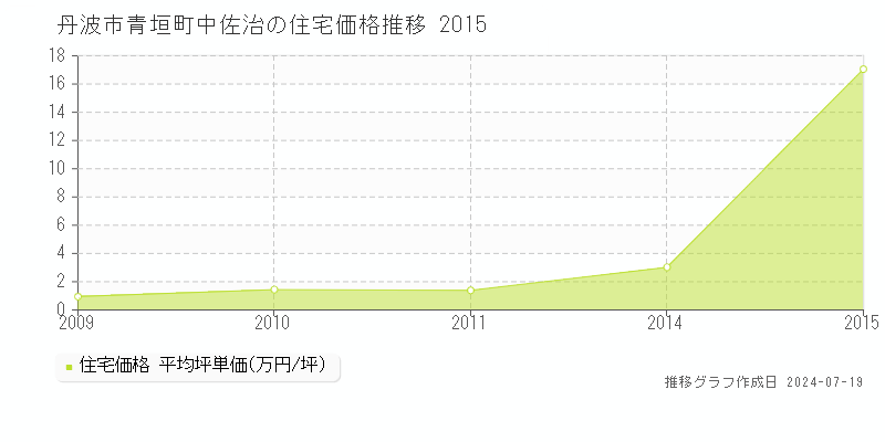 丹波市青垣町中佐治(兵庫県)の住宅価格推移グラフ [2007-2015年]