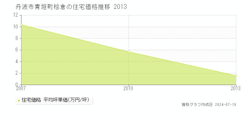 丹波市青垣町桧倉(兵庫県)の住宅価格推移グラフ [2007-2013年]