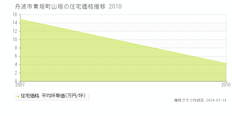 丹波市青垣町山垣(兵庫県)の住宅価格推移グラフ [2007-2010年]
