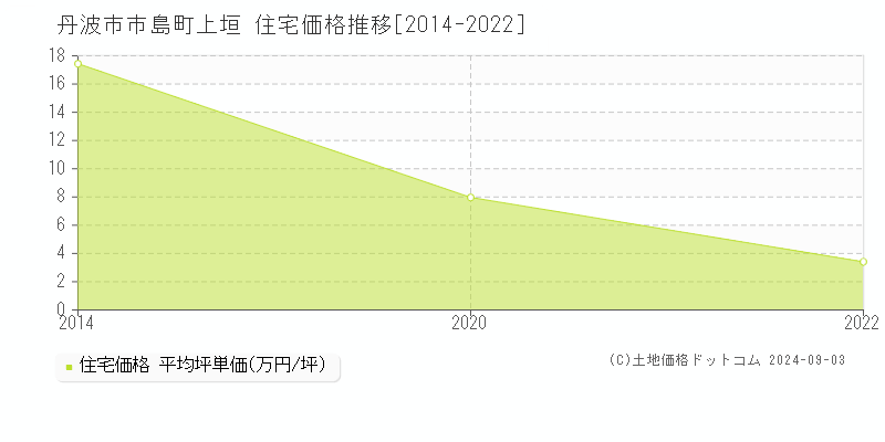 市島町上垣(丹波市)の住宅価格推移グラフ(坪単価)[2014-2022年]