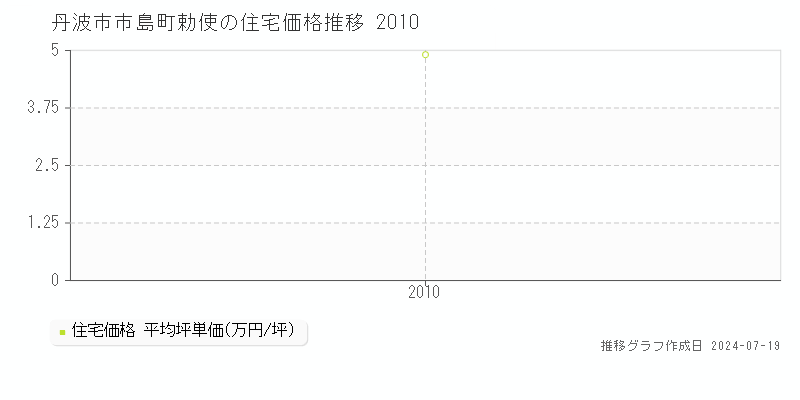 丹波市市島町勅使(兵庫県)の住宅価格推移グラフ [2007-2010年]