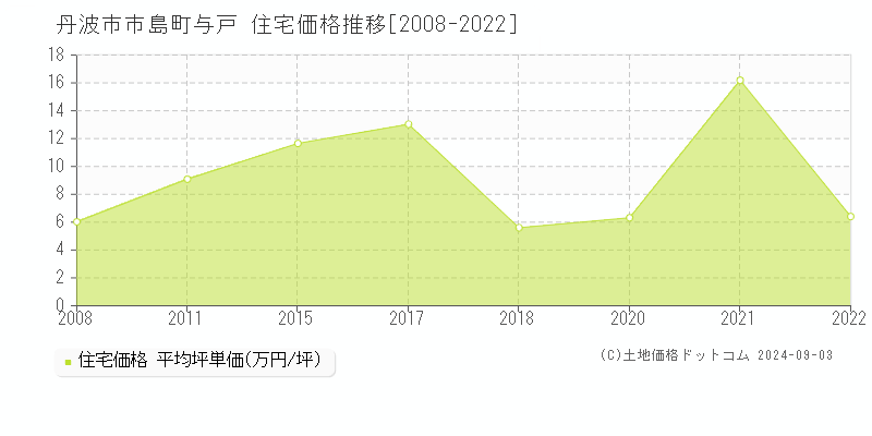 市島町与戸(丹波市)の住宅価格推移グラフ(坪単価)