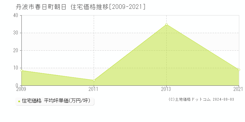 春日町朝日(丹波市)の住宅価格推移グラフ(坪単価)[2009-2021年]