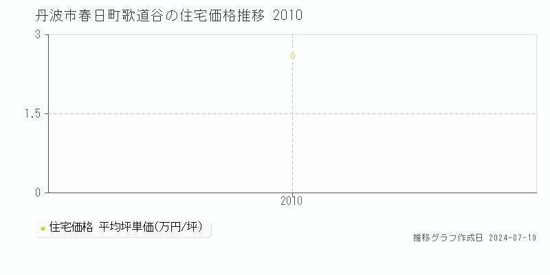 丹波市春日町歌道谷(兵庫県)の住宅価格推移グラフ [2007-2010年]