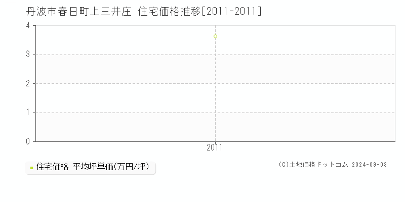 春日町上三井庄(丹波市)の住宅価格推移グラフ(坪単価)[2011-2011年]