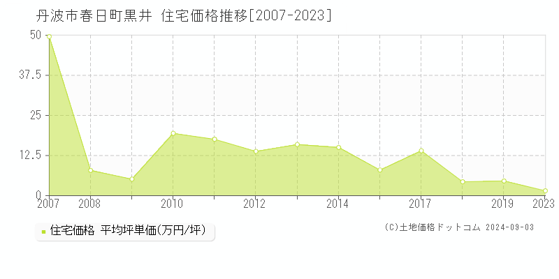 春日町黒井(丹波市)の住宅価格推移グラフ(坪単価)[2007-2023年]