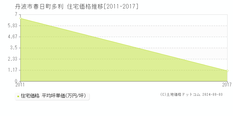 春日町多利(丹波市)の住宅価格推移グラフ(坪単価)[2011-2017年]