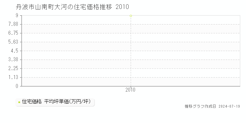 丹波市山南町大河(兵庫県)の住宅価格推移グラフ [2007-2010年]