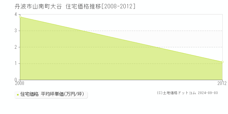 山南町大谷(丹波市)の住宅価格推移グラフ(坪単価)[2008-2012年]