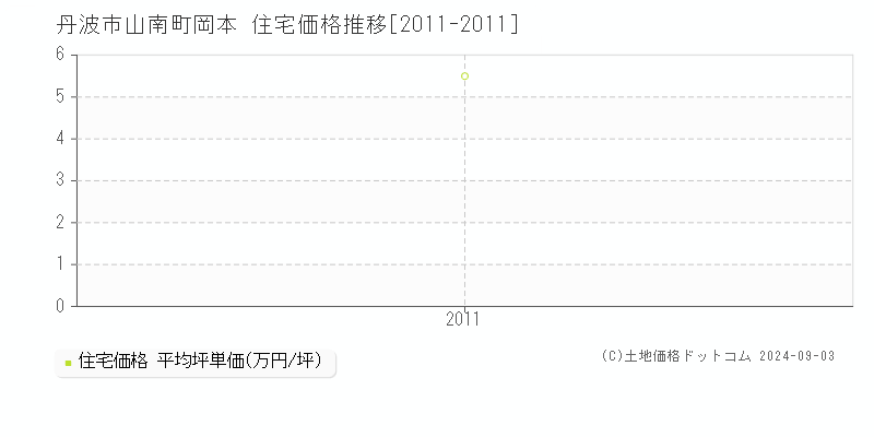 山南町岡本(丹波市)の住宅価格推移グラフ(坪単価)[2011-2011年]