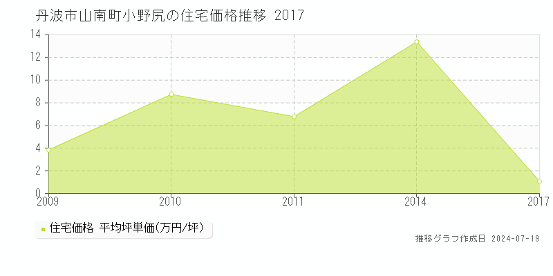 丹波市山南町小野尻(兵庫県)の住宅価格推移グラフ [2007-2017年]