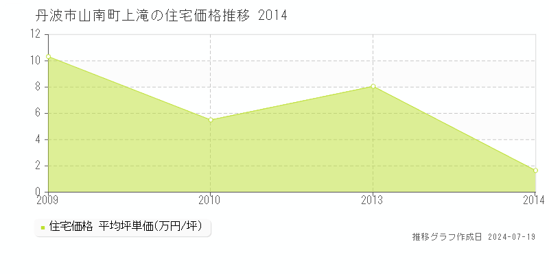 丹波市山南町上滝(兵庫県)の住宅価格推移グラフ [2007-2014年]