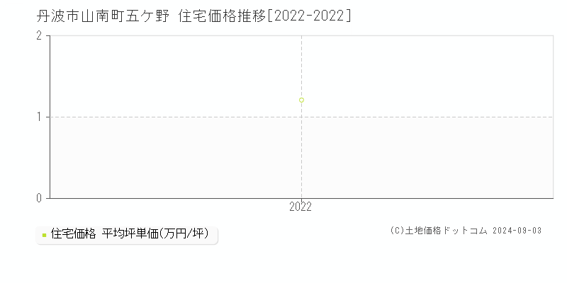 山南町五ケ野(丹波市)の住宅価格推移グラフ(坪単価)[2022-2022年]