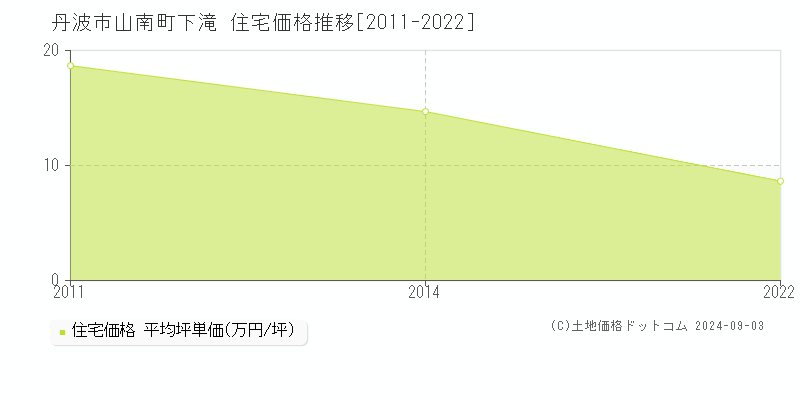 山南町下滝(丹波市)の住宅価格推移グラフ(坪単価)[2011-2022年]