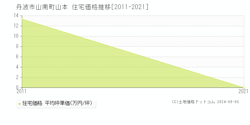 山南町山本(丹波市)の住宅価格推移グラフ(坪単価)[2011-2021年]