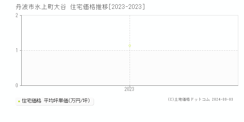 氷上町大谷(丹波市)の住宅価格推移グラフ(坪単価)[2023-2023年]