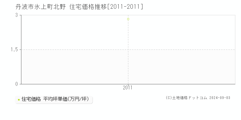 氷上町北野(丹波市)の住宅価格推移グラフ(坪単価)[2011-2011年]