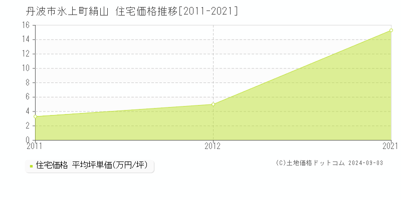 氷上町絹山(丹波市)の住宅価格推移グラフ(坪単価)[2011-2021年]