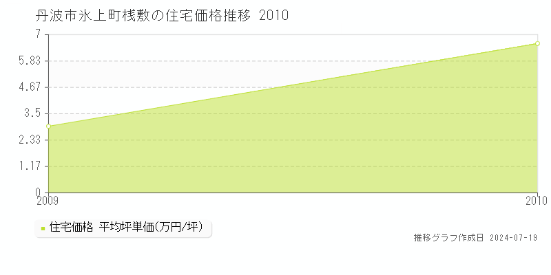丹波市氷上町桟敷(兵庫県)の住宅価格推移グラフ [2007-2010年]