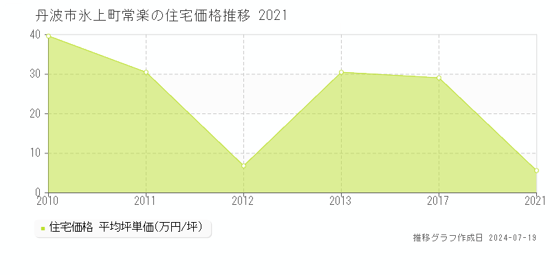 丹波市氷上町常楽(兵庫県)の住宅価格推移グラフ [2007-2021年]