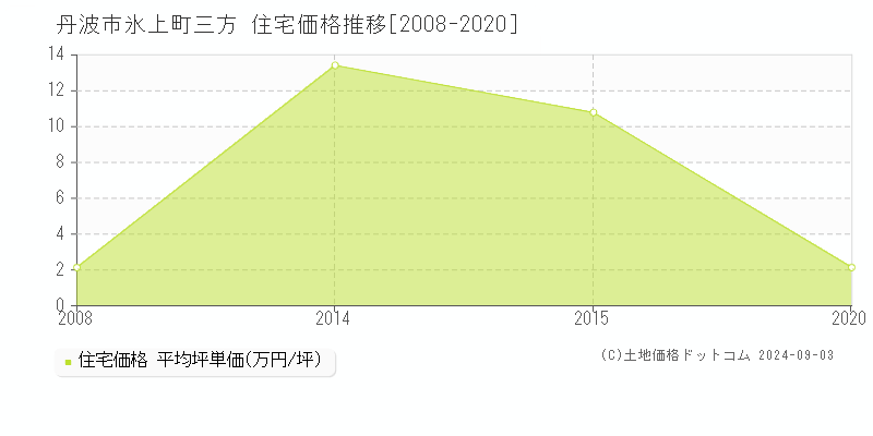 氷上町三方(丹波市)の住宅価格推移グラフ(坪単価)[2008-2020年]