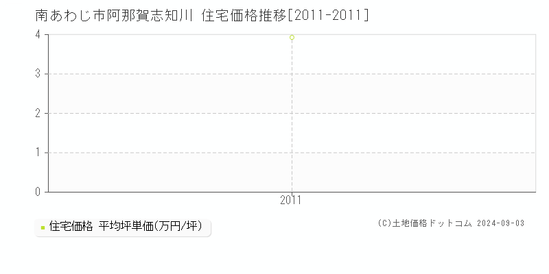 阿那賀志知川(南あわじ市)の住宅価格推移グラフ(坪単価)[2011-2011年]