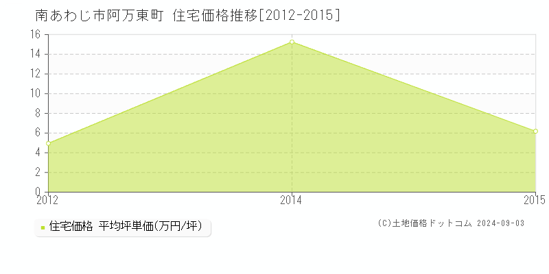 阿万東町(南あわじ市)の住宅価格推移グラフ(坪単価)[2012-2015年]