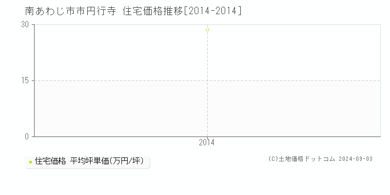 市円行寺(南あわじ市)の住宅価格推移グラフ(坪単価)[2014-2014年]