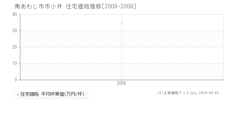 市小井(南あわじ市)の住宅価格推移グラフ(坪単価)[2009-2009年]