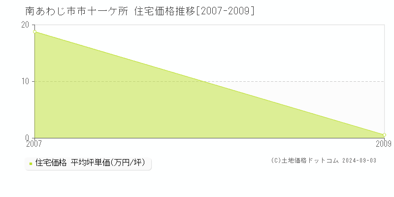 市十一ケ所(南あわじ市)の住宅価格推移グラフ(坪単価)[2007-2009年]