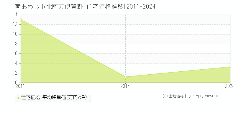 北阿万伊賀野(南あわじ市)の住宅価格推移グラフ(坪単価)[2011-2024年]