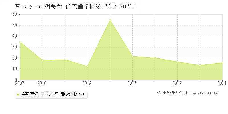 潮美台(南あわじ市)の住宅価格推移グラフ(坪単価)[2007-2021年]