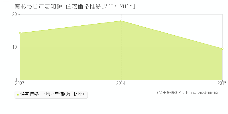 志知鈩(南あわじ市)の住宅価格推移グラフ(坪単価)[2007-2015年]