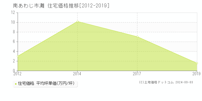 灘(南あわじ市)の住宅価格推移グラフ(坪単価)[2012-2019年]