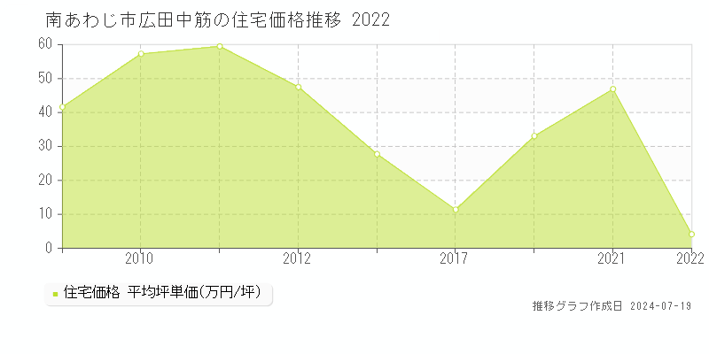 南あわじ市広田中筋(兵庫県)の住宅価格推移グラフ [2007-2022年]