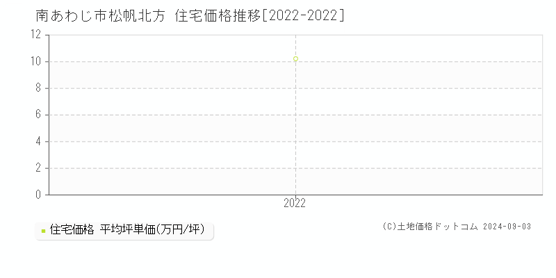 松帆北方(南あわじ市)の住宅価格推移グラフ(坪単価)[2022-2022年]