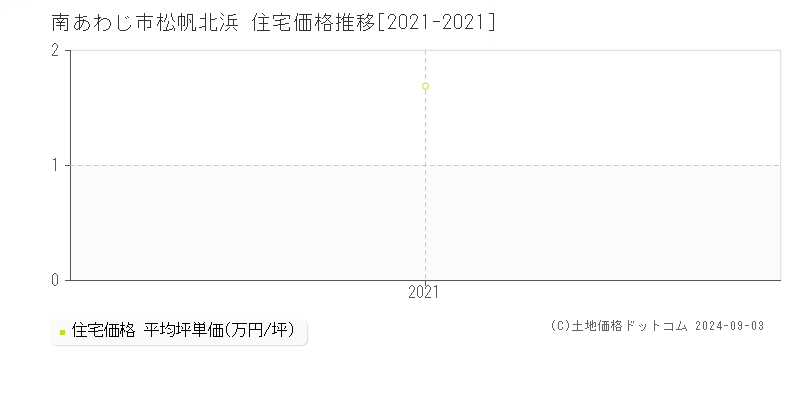 松帆北浜(南あわじ市)の住宅価格推移グラフ(坪単価)[2021-2021年]