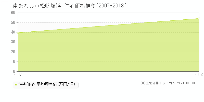 松帆塩浜(南あわじ市)の住宅価格推移グラフ(坪単価)[2007-2013年]