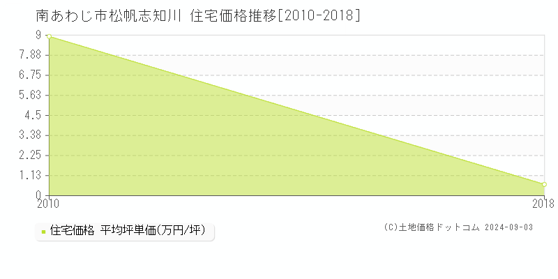 松帆志知川(南あわじ市)の住宅価格推移グラフ(坪単価)[2010-2018年]