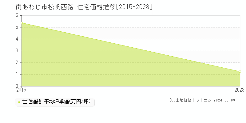 松帆西路(南あわじ市)の住宅価格推移グラフ(坪単価)[2015-2023年]