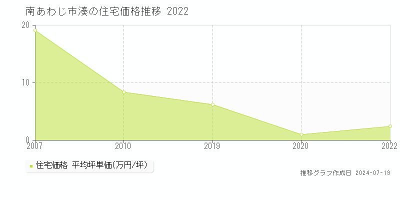 南あわじ市湊(兵庫県)の住宅価格推移グラフ [2007-2022年]